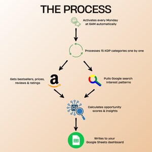 May include: Diagram titled "THE PROCESS" with arrows showing a workflow. It starts with automatic activation, processes categories, pulls data from Amazon and Google, calculates scores, and writes to a Google Sheets dashboard.