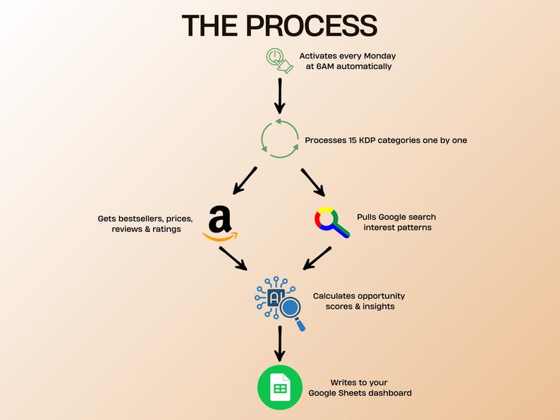 May include: Diagram titled "THE PROCESS" with arrows showing a workflow. It starts with automatic activation, processes categories, pulls data from Amazon and Google, calculates scores, and writes to a Google Sheets dashboard.
