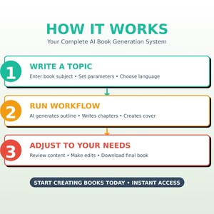 Pu&ograve; includere: Un'infografica intitolata "Come funziona" descrive un completo sistema di generazione di libri AI. Il processo prevede la scrittura di un argomento, l'esecuzione di un flusso di lavoro e l'adattamento alle proprie esigenze. I passaggi sono in riquadri colorati.