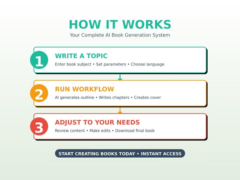 Pu&ograve; includere: Un'infografica intitolata "Come funziona" descrive un completo sistema di generazione di libri AI. Il processo prevede la scrittura di un argomento, l'esecuzione di un flusso di lavoro e l'adattamento alle proprie esigenze. I passaggi sono in riquadri colorati.