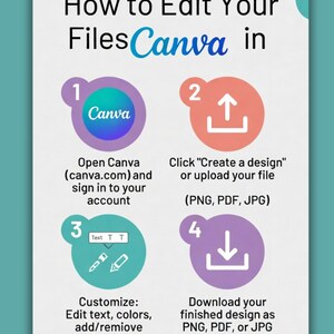 May include: An instructional graphic titled How to Edit Your Files in Canva. It features four numbered steps: 1. Open Canva and sign in. 2. Click Create a design or upload your file. 3. Customize by editing text, colors, or elements. 4. Download as PNG, PDF, or JPG.