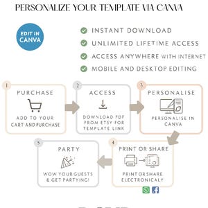 May include: Infographic detailing the process of creating and personalizing a template via Canva. Steps include purchasing, accessing, personalizing, printing or sharing, and throwing a party. The text includes "RSVP Studio Suite."