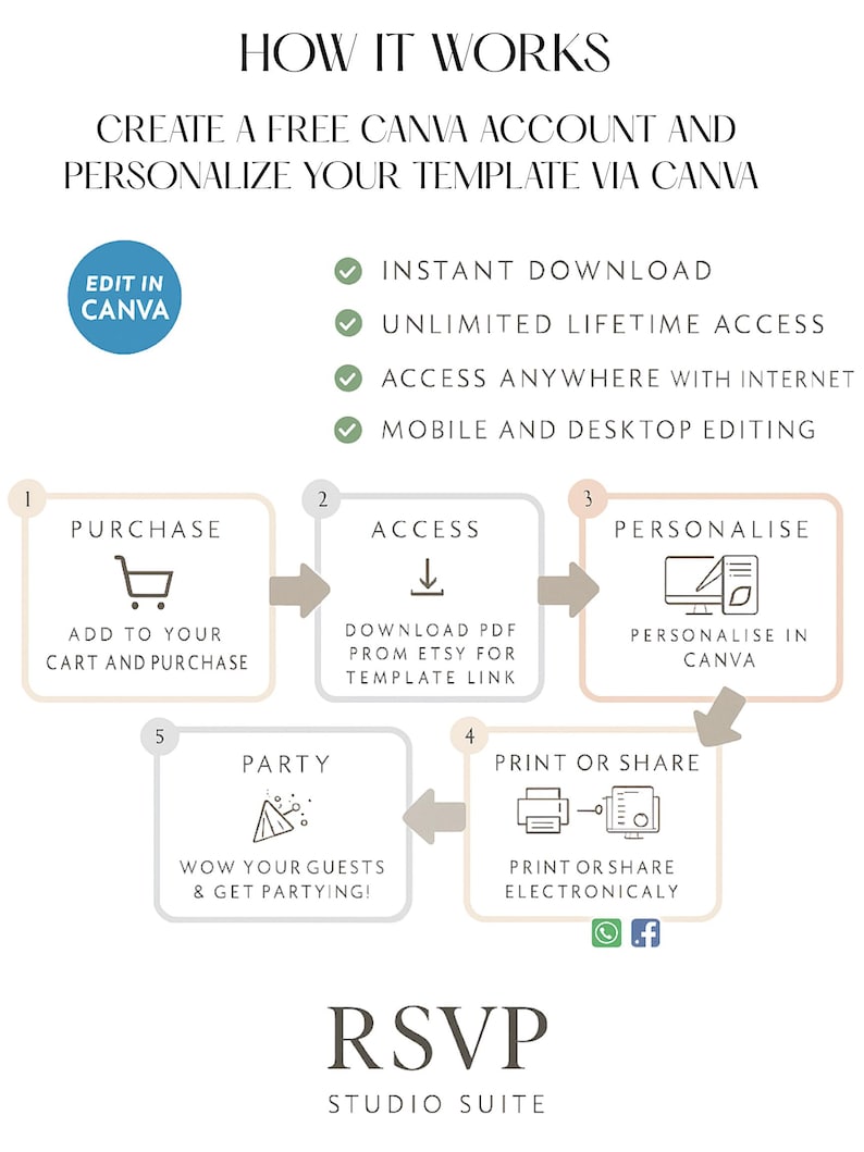 May include: Infographic detailing the process of creating and personalizing a template via Canva. Steps include purchasing, accessing, personalizing, printing or sharing, and throwing a party. The text includes "RSVP Studio Suite."