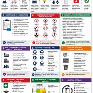 Op de afbeelding: Een picturale gids voor EU CLP/REACH chemische risicobeoordeling. De infographic bevat negen genummerde stappen, secties A tot en met I met details over gevarenidentificatie, GHS-pictogrammen, blootstellingscontroles en een risicomatrix-scoresysteem.