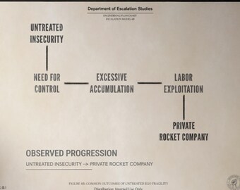 Satirical Flowchart Poster | Corporate Psychology | Escalation Studies Wall Art | Engineering Flowchart | F Elon | Anti Elon