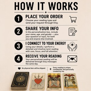 May include: An infographic titled "HOW IT WORKS" details the process of receiving a personalized tarot reading. The steps include placing an order, sharing information, connecting to energy, and receiving the reading. The image also shows a deck of tarot cards and three individual cards.