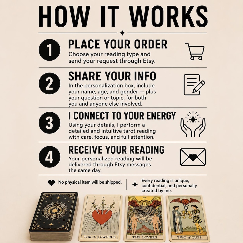 May include: An infographic titled "HOW IT WORKS" details the process of receiving a personalized tarot reading. The steps include placing an order, sharing information, connecting to energy, and receiving the reading. The image also shows a deck of tarot cards and three individual cards.