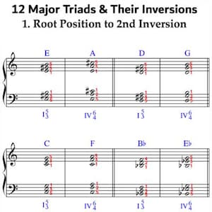 Könnte beinhalten: Ein Diagramm mit Notenlinien mit dem Titel "12 Dur-Dreiklänge & ihre Umkehrungen". Das Diagramm zeigt Notennotation mit Violinschlüsseln und Bassschlüsseln, Akkordsymbolen und Zahlen. Der Text enthält "Grundstellung bis zur 2. Umkehrung" und Akkordnamen.