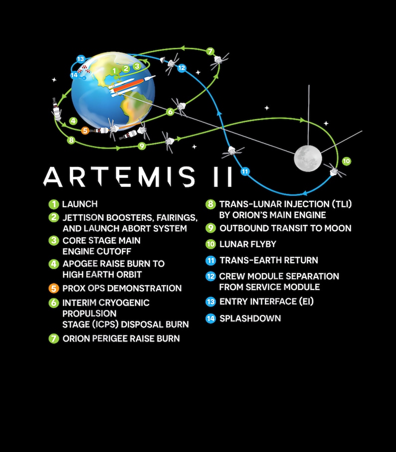 Artemis II Lunar Mission Flight Path and Milestones Diagram Png, Moon ...