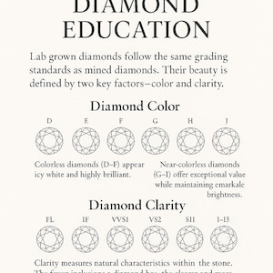 May include: Educational graphic about lab-grown diamonds, detailing color and clarity grades. Includes diamond illustrations labeled D through J for color and FL to I-13 for clarity. Text explains grading standards and the value of clarity.