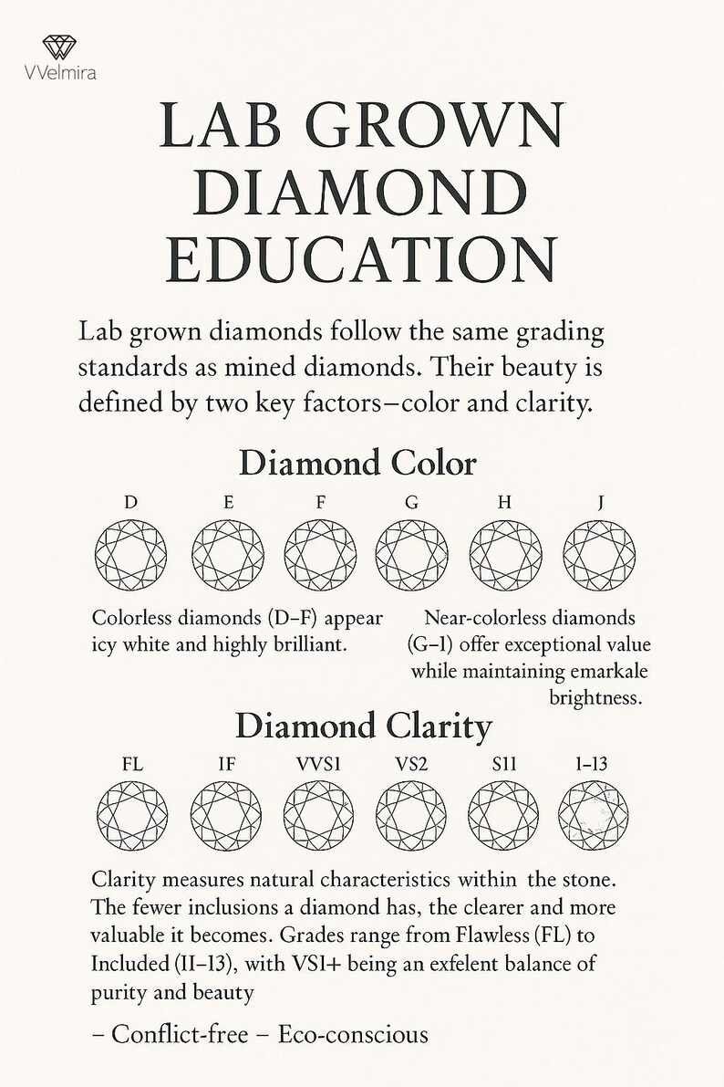 May include: Educational graphic about lab-grown diamonds, detailing color and clarity grades. Includes diamond illustrations labeled D through J for color and FL to I-13 for clarity. Text explains grading standards and the value of clarity.