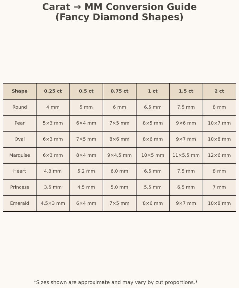 May include: A chart titled "Carat &rarr; MM Conversion Guide (Fancy Diamond Shapes)" displays diamond shape sizes in millimeters, ranging from 0.25 to 2 carats. Shapes include round, pear, oval, marquise, heart, princess, and emerald.