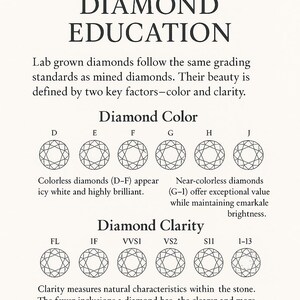 May include: Educational graphic about lab-grown diamonds, detailing color and clarity grades. Includes diamond illustrations labeled D through J for color and FL to I-13 for clarity. Text explains grading standards and the value of clarity.