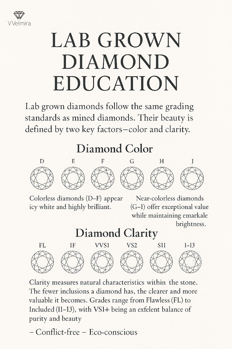 May include: Educational graphic about lab-grown diamonds, detailing color and clarity grades. Includes diamond illustrations labeled D through J for color and FL to I-13 for clarity. Text explains grading standards and the value of clarity.