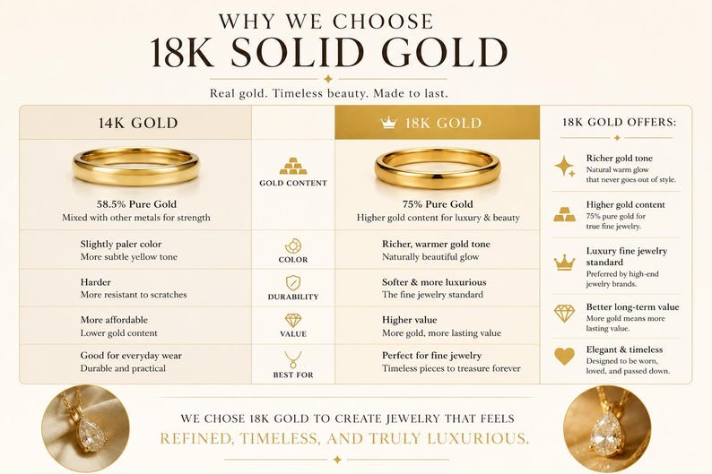 May include: An infographic comparing 14K and 18K solid gold, detailing gold content, colour, durability, and value. It explains the advantages of 18K gold, such as its richer tone and lasting value, with measurements in grams.