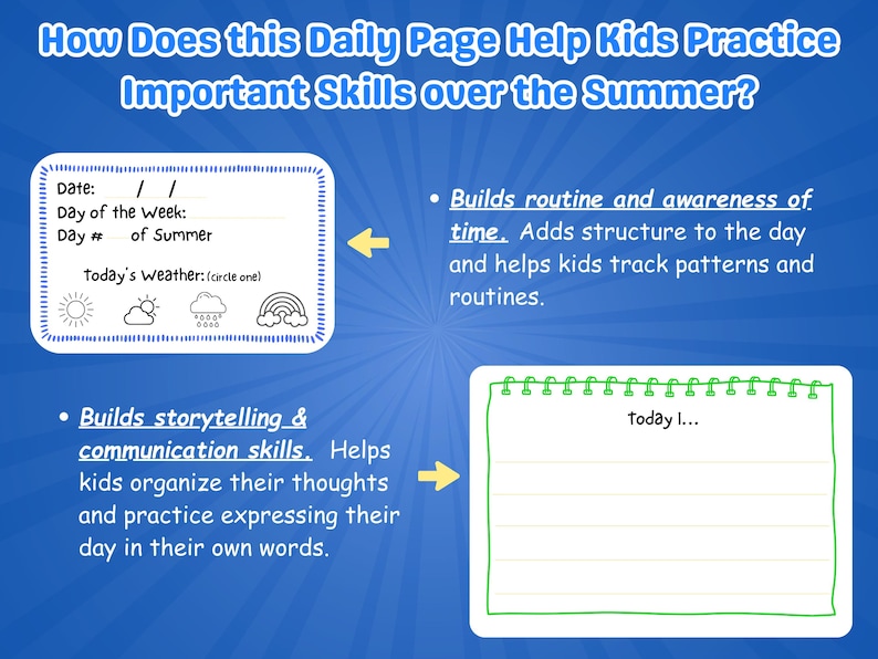 May include: A blue graphic with the text "How Does this Daily Page Help Kids Practice Important Skills over the Summer?" and two white notepads. One notepad has fill-in-the-blank sections for date, day of the week, and weather. The other notepad has the text "today I..."