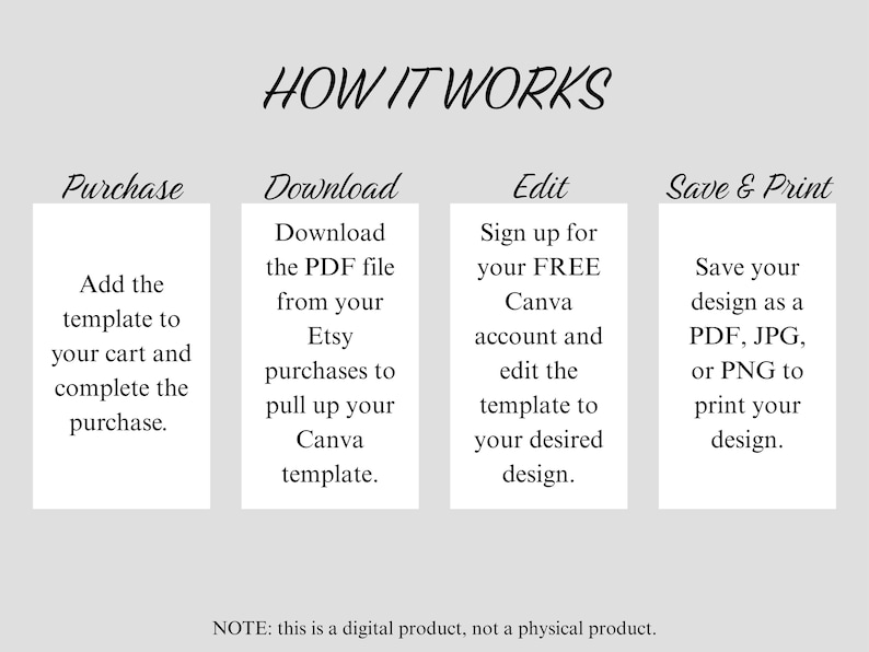 May include: A graphic with the text "HOW IT WORKS" and four steps: Purchase, Download, Edit, and Save & Print. Each step includes instructions for using a digital template. The note at the bottom states this is a digital product.