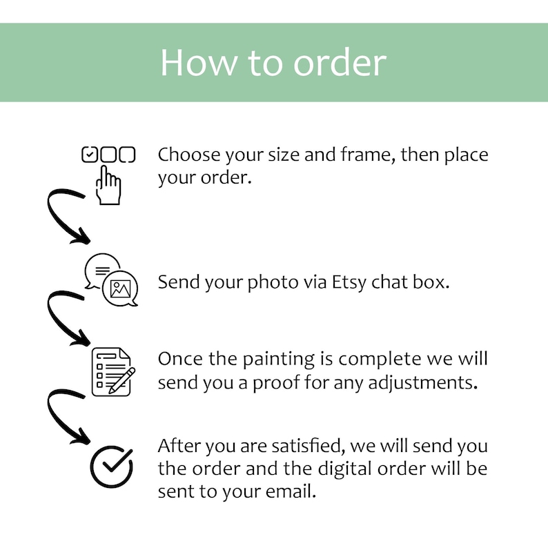 May include: An instructional graphic titled How to order with a light green header. It lists four steps: choose size and frame, send photo via Etsy chat, receive a proof for adjustments, and receive the final order via email with checkmark icons.
