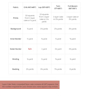 May include: A fabric requirements chart for quilting projects, detailing fabric needs for crib, lap, twin, and full/queen sizes. The chart specifies fabric quantities for prints, background, borders, binding, and backing, using yards and squares. The text "Fabric Requirements" is at the top of the chart.