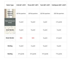 May include: A Fabric Requirements chart for a quilt pattern titled Forget-Me-Not by Gathered & Stitched. The table lists fabric types including neutral prints, accent prints, borders, binding, and backing for crib, throw, twin, and full/queen sizes.
