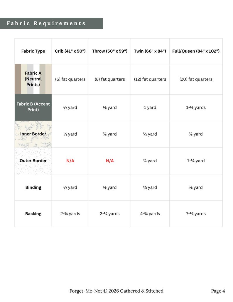 May include: A Fabric Requirements chart for a quilt pattern titled Forget-Me-Not by Gathered & Stitched. The table lists fabric types including neutral prints, accent prints, borders, binding, and backing for crib, throw, twin, and full/queen sizes.