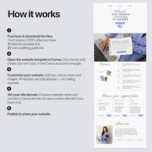 How to use virtual assistant Canva website template — 5 steps: purchase, open in Canva, customize, set domain, publish — no coding required, free Canva account works