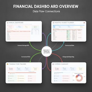 Puede incluir: Un diagrama de resumen de panel financiero sobre un fondo gris oscuro. Presenta cuatro paneles rectangulares blancos etiquetados como Annual Dashboard, Monthly Budget Planner, Transaction Tracker y Expense Summary, conectados por flechas de colores a un c&iacute;rculo central User Input Financial Accounts.