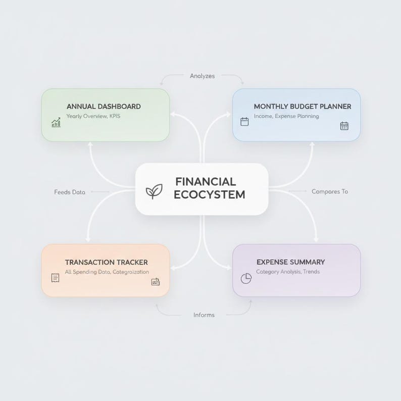 Puede incluir: Un diagrama de ecosistema financiero con una caja central blanca etiquetada como Financial Ecosystem y un icono de hoja. Cuatro cajas de colores lo rodean: un Annual Dashboard verde, un Monthly Budget Planner azul, un Transaction Tracker naranja y un Expense Summary morado.