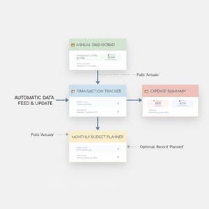 Puede incluir: Un diagrama de flujo de trabajo digital que presenta cuatro m&oacute;dulos rectangulares etiquetados como Annual Dashborad, Transaction Tracker, Expense Summary y Monthly Budget Planner, conectados por flechas azules que indican el flujo de datos con etiquetas de texto.