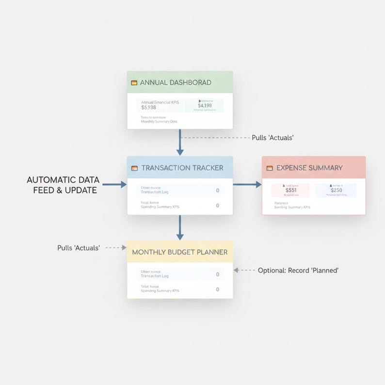 Puede incluir: Un diagrama de flujo de trabajo digital que presenta cuatro m&oacute;dulos rectangulares etiquetados como Annual Dashborad, Transaction Tracker, Expense Summary y Monthly Budget Planner, conectados por flechas azules que indican el flujo de datos con etiquetas de texto.