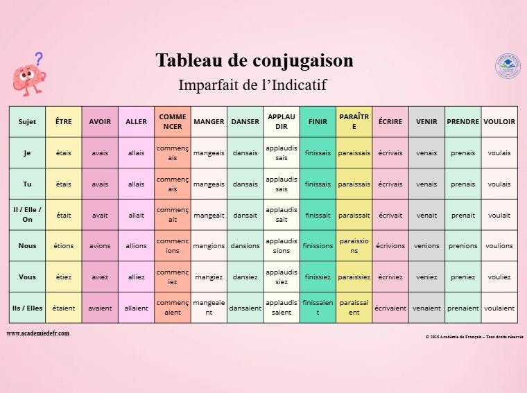 Most Verd French Verb Conjugation Table: Tenses of the Most Frequently Used Verbs ...