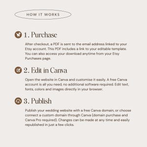 May include: An instructional graphic titled HOW IT WORKS with three steps. 1. Purchase: A PDF with a template link is sent via email. 2. Edit in Canva: Customize text, fonts, and images in a browser. 3. Publish: Use a free Canva domain or custom domain.