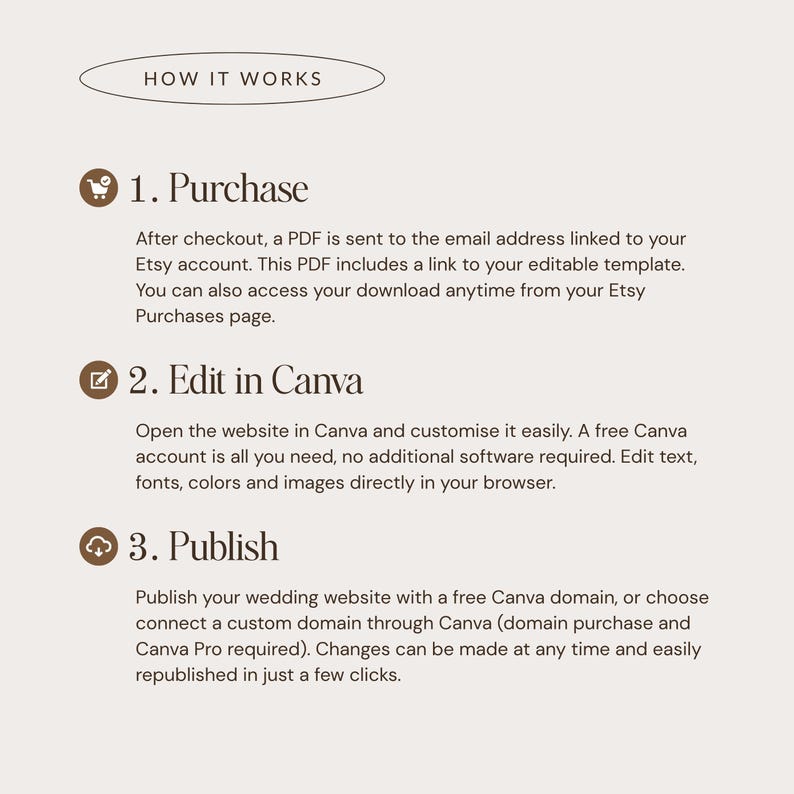May include: An instructional graphic titled HOW IT WORKS with three steps. 1. Purchase: A PDF with a template link is sent via email. 2. Edit in Canva: Customize text, fonts, and images in a browser. 3. Publish: Use a free Canva domain or custom domain.