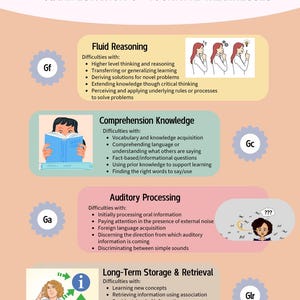 May include: Infographic titled "The 7 CHC Abilities: Manifestation of Cognitive Weaknesses." The graphic uses a color-coded layout to explain different cognitive abilities, including Fluid Reasoning, Comprehension Knowledge, and Auditory Processing.
