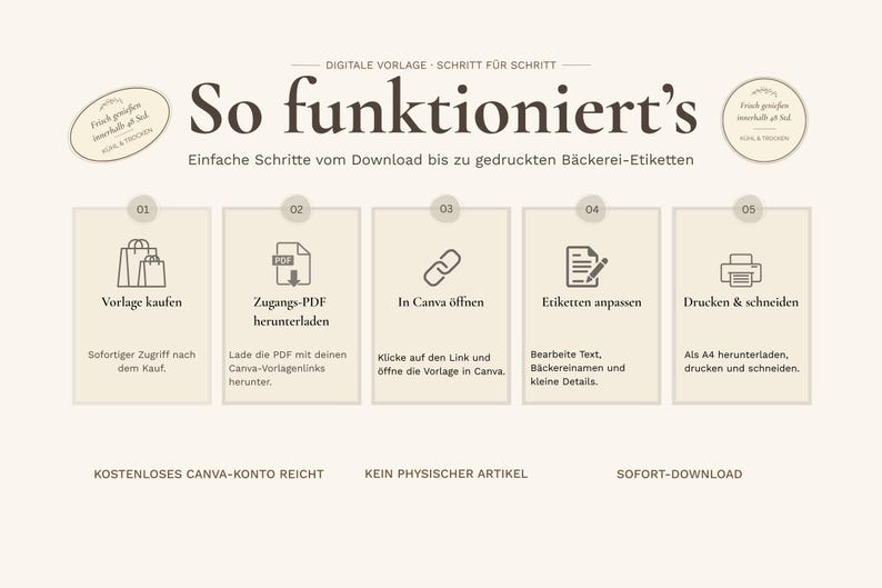 May include: A beige graphic with the text "So funktioniert's" and instructions for downloading and printing bakery labels. Steps include purchasing a template, downloading a PDF, opening in Canva, editing, and printing. The image also includes the text "DIGITALE VORLAGE - SCHRITT F&Uuml;R SCHRITT".