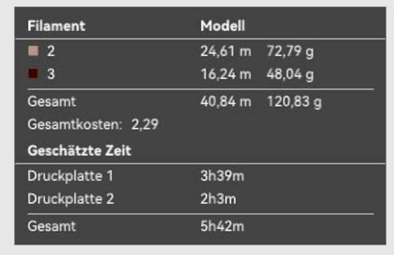 May include: A dark gray digital table displaying 3D printing data. It lists filament usage for two models as 24.61 m and 16.24 m, totaling 40.84 m and 120.83 g. Estimated print times for two plates are 3h39m and 2h3m, with a total time of 5h42m.
