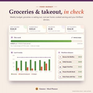 May include: A digital food budget dashboard titled Groceries & takeout, in check. It displays weekly spending of $148.20, planned meal costs of $102.65, a bar graph comparing groceries and takeout over 8 weeks, and a list of thrifty dinner costs.
