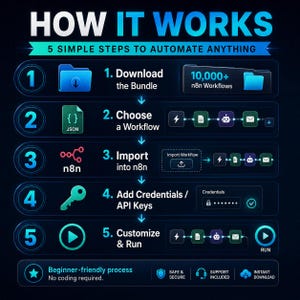 May include: A dark blue infographic titled HOW IT WORKS 5 SIMPLE STEPS TO AUTOMATE ANYTHING. It outlines five steps: 1. Download the Bundle, 2. Choose a Workflow, 3. Import into n8n, 4. Add Credentials / API Keys, 5. Customize & Run. Includes icons and text.