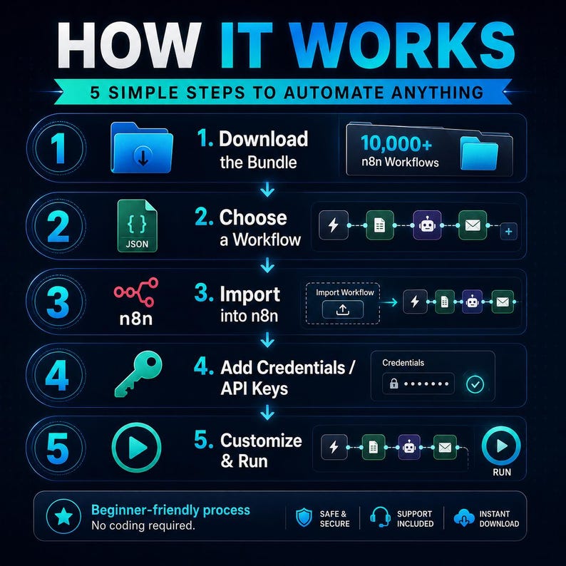 May include: A dark blue infographic titled HOW IT WORKS 5 SIMPLE STEPS TO AUTOMATE ANYTHING. It outlines five steps: 1. Download the Bundle, 2. Choose a Workflow, 3. Import into n8n, 4. Add Credentials / API Keys, 5. Customize & Run. Includes icons and text.