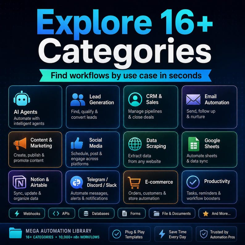 May include: A dark blue digital infographic titled Explore 16+ Categories, Find workflows by use case in seconds. It features a grid of icons and text labels for AI Agents, Lead Generation, CRM & Sales, Email Automation, Content & Marketing, Social Media, Data Scraping, Google Sheets, Notion & Airtable, Telegram/Discord/Slack, E-commerce, and Productivity, plus a Mega Automation Library footer.