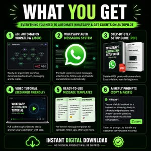 May include: A digital infographic titled WHAT YOU GET, detailing a WhatsApp automation system. It includes six sections: n8n automation workflow, WhatsApp auto messaging, a PDF setup guide, a video tutorial, message templates, and AI reply prompts.