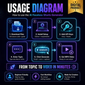 May include: A usage diagram for an AI Faceless Shorts Generator, showing a six-step process. Steps include downloading files, installing setup, adding API keys, entering a topic, clicking generate, and getting an MP4 video. The design uses blue and purple hues.