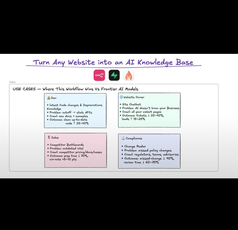 6000+ AI Automation Workflows | Digital Workflow Library (instant ...