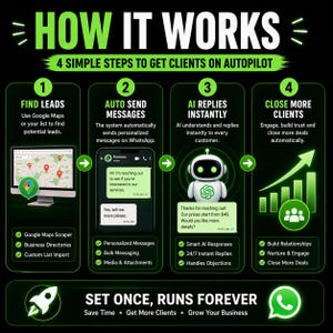 May include: An infographic titled HOW IT WORKS 4 SIMPLE STEPS TO GET CLIENTS ON AUTOPILOT. It outlines four steps: 1. FIND LEADS using Google Maps, 2. AUTO SEND MESSAGES on WhatsApp, 3. AI REPLIES INSTANTLY with a robot icon, 4. CLOSE MORE CLIENTS with a growth chart.