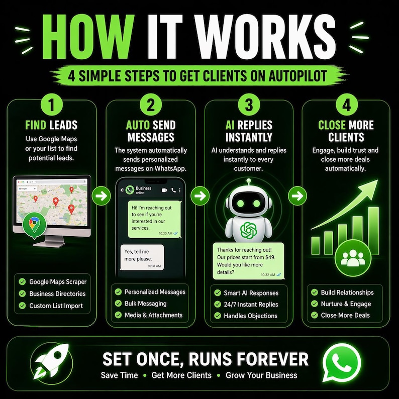 May include: An infographic titled HOW IT WORKS 4 SIMPLE STEPS TO GET CLIENTS ON AUTOPILOT. It outlines four steps: 1. FIND LEADS using Google Maps, 2. AUTO SEND MESSAGES on WhatsApp, 3. AI REPLIES INSTANTLY with a robot icon, 4. CLOSE MORE CLIENTS with a growth chart.