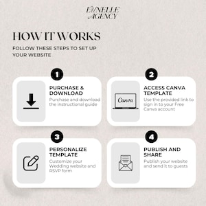 Peut inclure: Infographie en quatre &eacute;tapes pour configurer un site web. Les &eacute;tapes incluent l'achat et le t&eacute;l&eacute;chargement d'un guide, l'acc&egrave;s &agrave; un mod&egrave;le Canva, la personnalisation et la publication du site web.