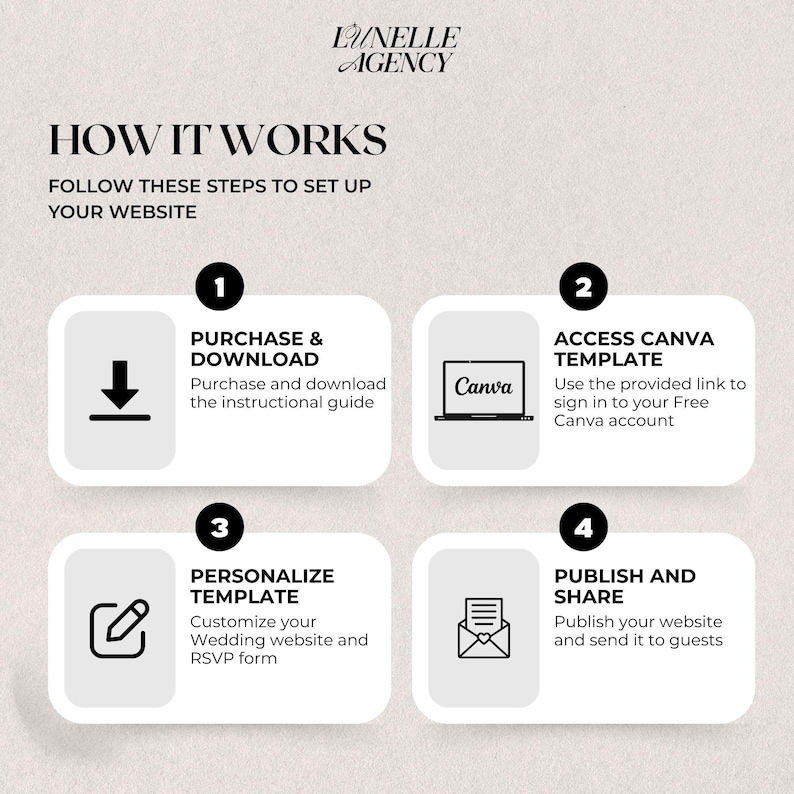 Peut inclure: Infographie en quatre &eacute;tapes pour configurer un site web. Les &eacute;tapes incluent l'achat et le t&eacute;l&eacute;chargement d'un guide, l'acc&egrave;s &agrave; un mod&egrave;le Canva, la personnalisation et la publication du site web.