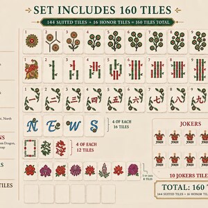 May include: A Mahjong tile set reference chart displaying 160 tiles in total. The layout includes dots, bams, craks, winds, dragons, flowers, blank tiles, and jokers. Each category is labeled with text, tile counts, and illustrations of the specific tile designs.
