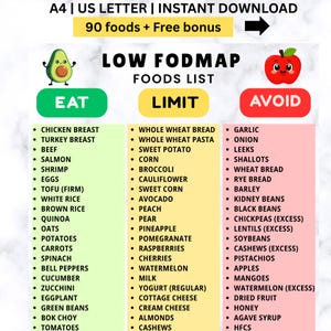 May include: A Low FODMAP foods list chart featuring three color-coded columns labeled Eat, Limit, and Avoid. The document includes text lists of various food items, an avocado illustration, and a red apple illustration with a smiling face.