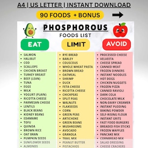 Könnte beinhalten: Eine digitale Übersicht mit dem Titel Phosphorous Foods List mit drei Spalten, die als Eat, Limit und Avoid gekennzeichnet sind. Die Spalte Eat ist grün, Limit ist gelb und Avoid ist rot. Sie enthält Abbildungen einer Avocado und eines Apfels.
